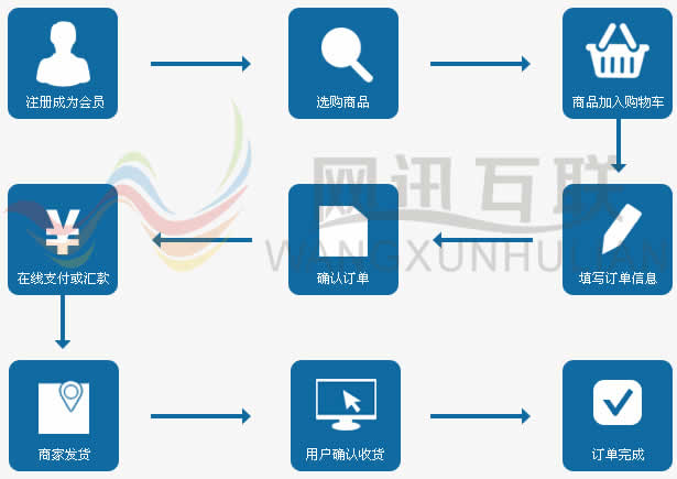 电子商务(B2C)在线购物网站购物流程