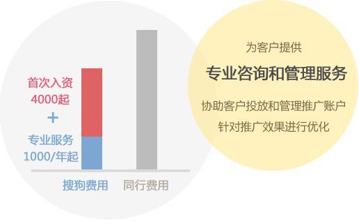 搜狗低于同行收费 轻轻松松做推广
