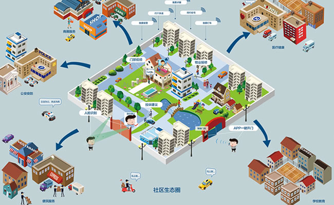 珠海智慧社区/小区移动互联网+小程序管理系统建设